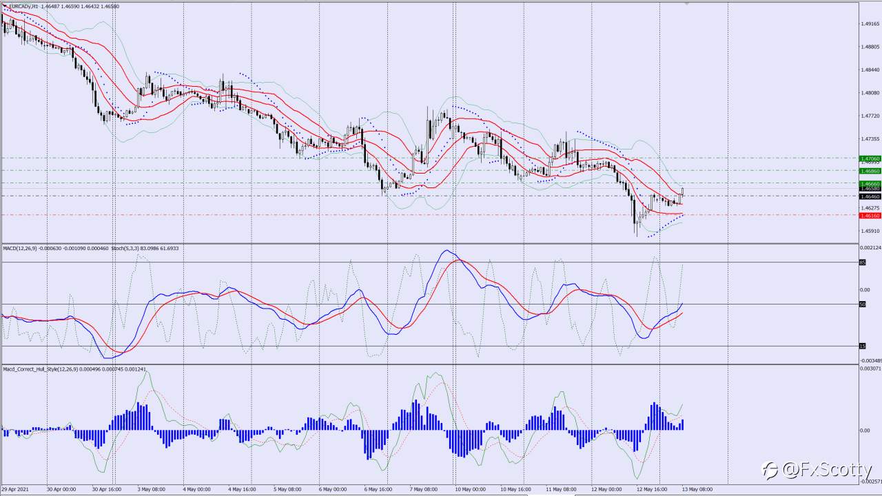 EURCAD buy trade 13 05 2021