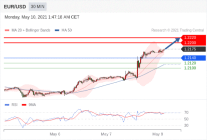 每日分析｜5/10 Trading Central 技术点评