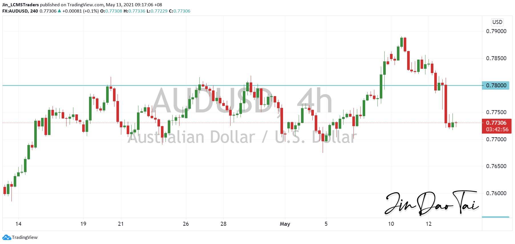 AUD/USD Outlook (13 May 2021)