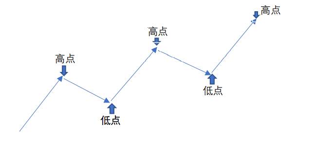 趋势与趋势线