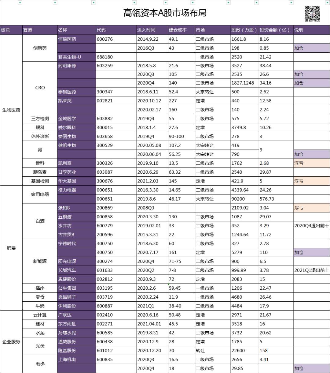 高瓴资本多次加仓的股票有哪几个