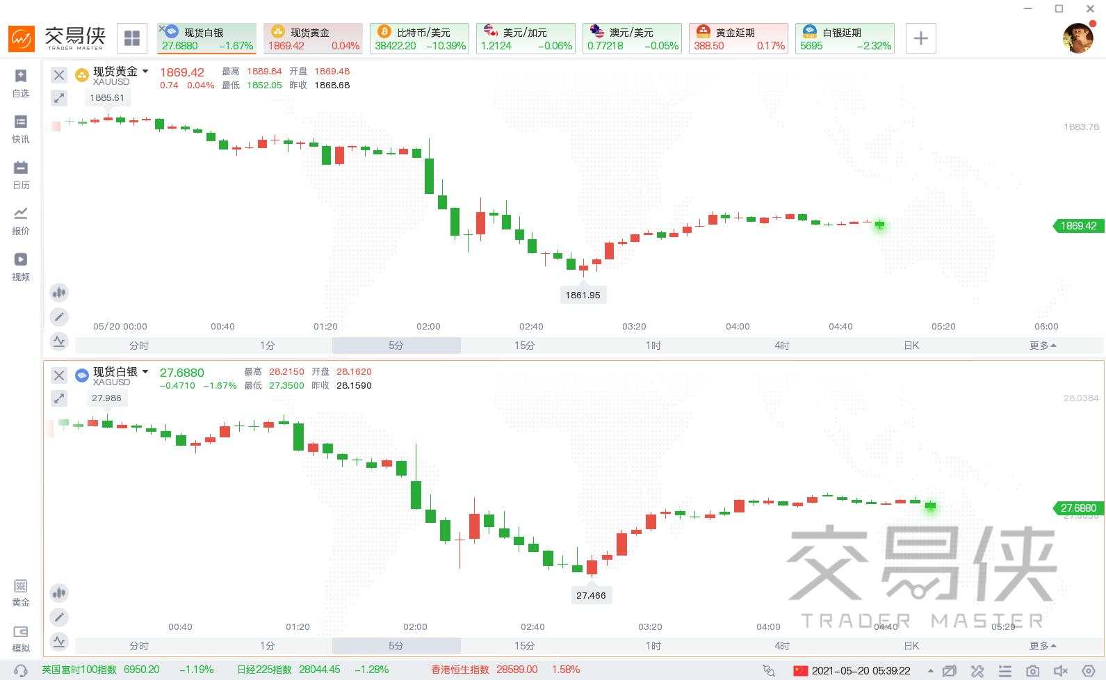 美联储4月纪要暗示QE“大限将至”，美元大反攻黄金一度逼近1860