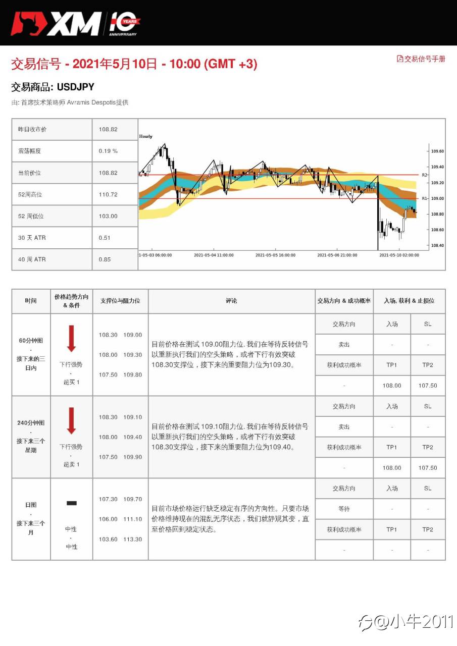 5/10交易信号-USDJPY