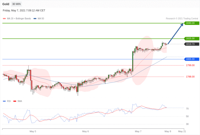 每日分析｜5/7 Trading Central 技术点评