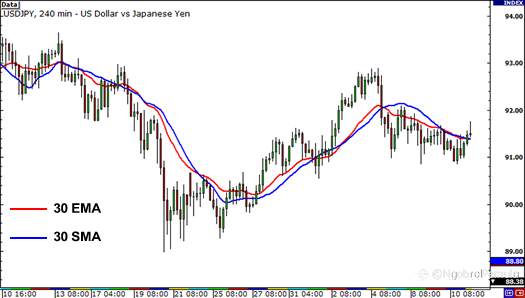 Eksponensial Moving Average (EMA) Dijelaskan