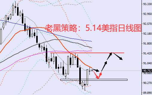 老黑策略：5.14外汇分析策略