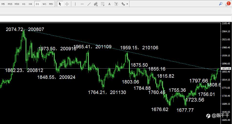 黄金1885—1810仓位、价位、时位调控与观察