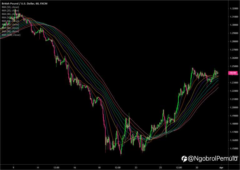 Bagaimana Menganalisis Tren Dengan Moving Average Ribbons