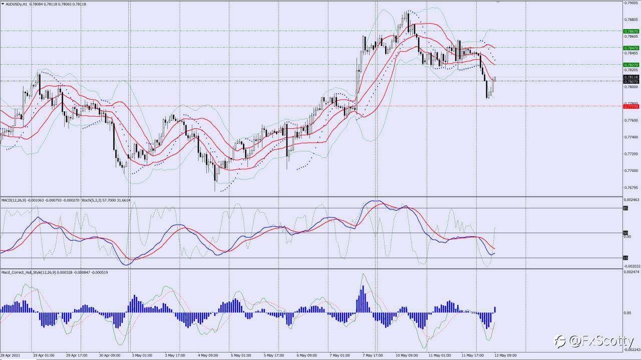 AUDUSD buy trade idea 12 05 2021