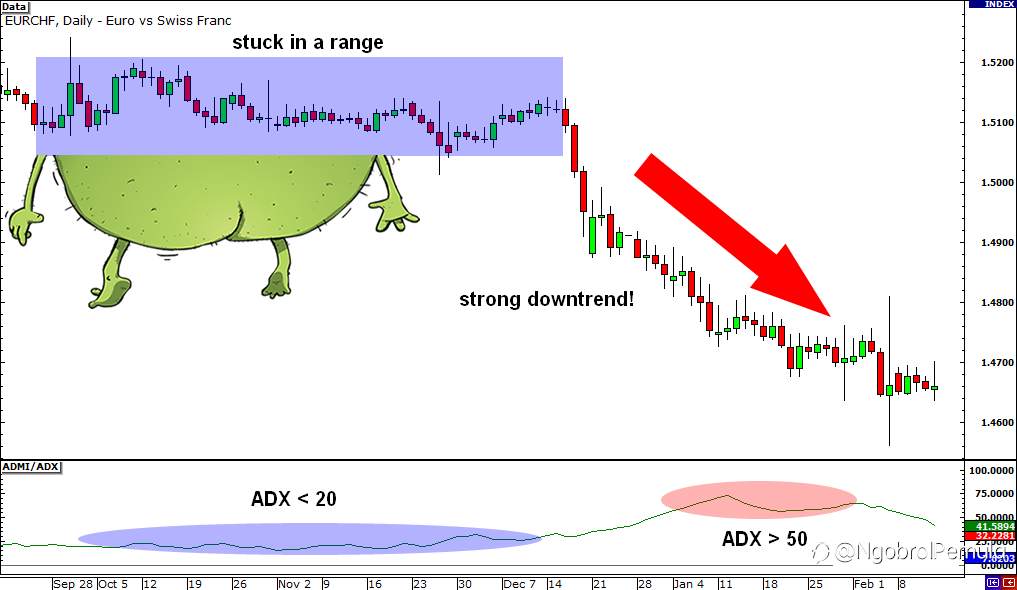 Cara Menggunakan ADX (Average Directional Index)