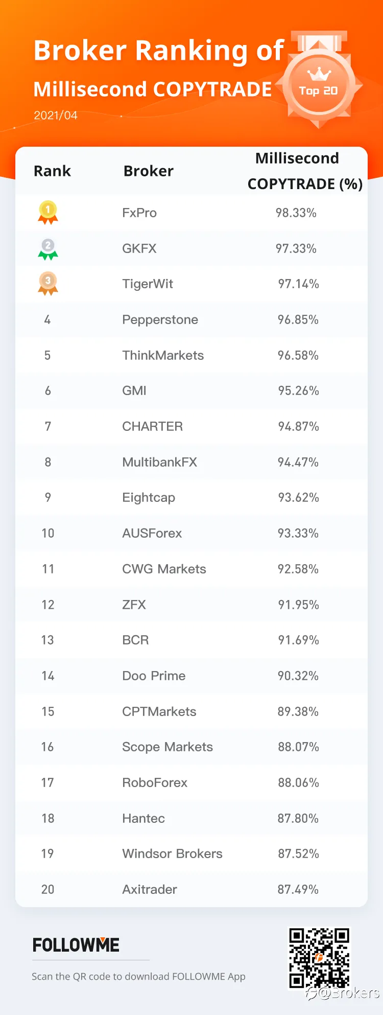 FOLLOWME Community Broker Overview - April 2021