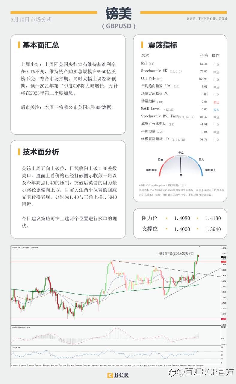 【百汇BCR今日市场分析2021.05.10】非农数据大失所望,美指急挫黄金一飞冲天
