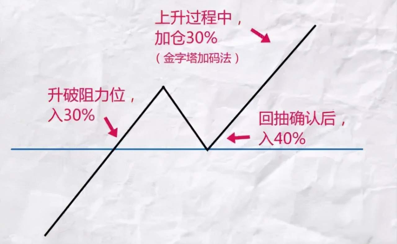 提高交易胜率的仓位管理技巧！