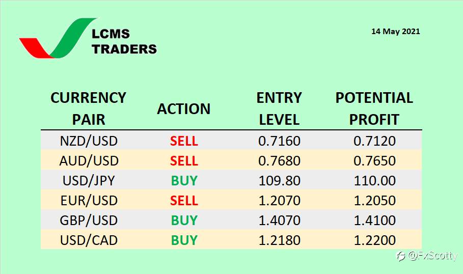 Currency Watchlist (14 May 2021)