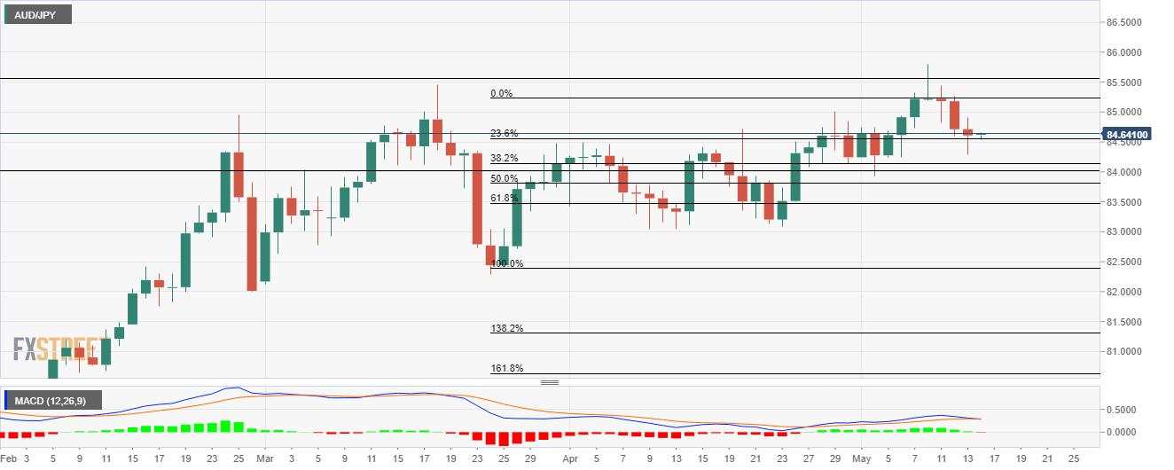 Analisis Harga AUD/JPY: Pembeli Pantau Fibonacci Retracement 38,2% di Dekat 84,15