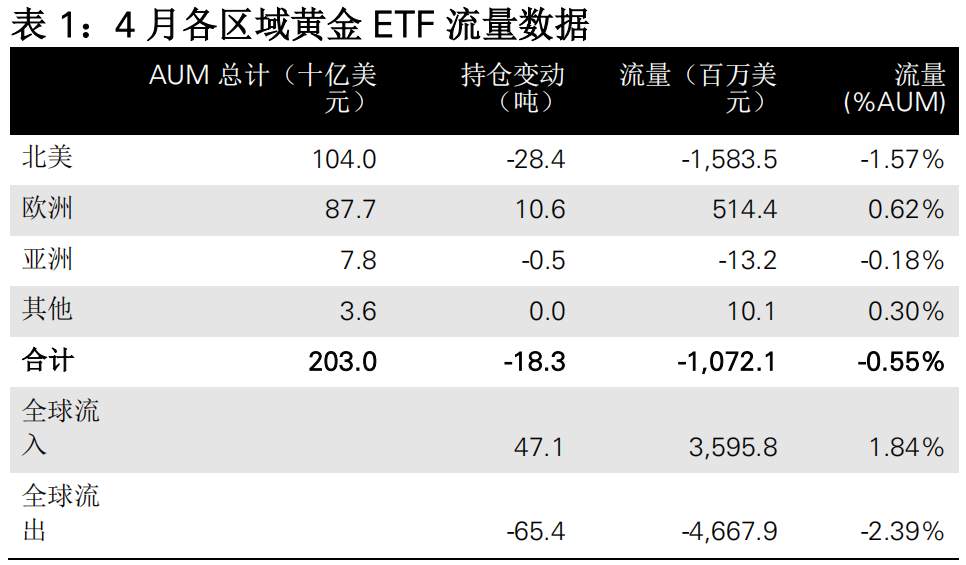 4月全球黄金ETF持仓继续减少，这个区域却悄悄增持