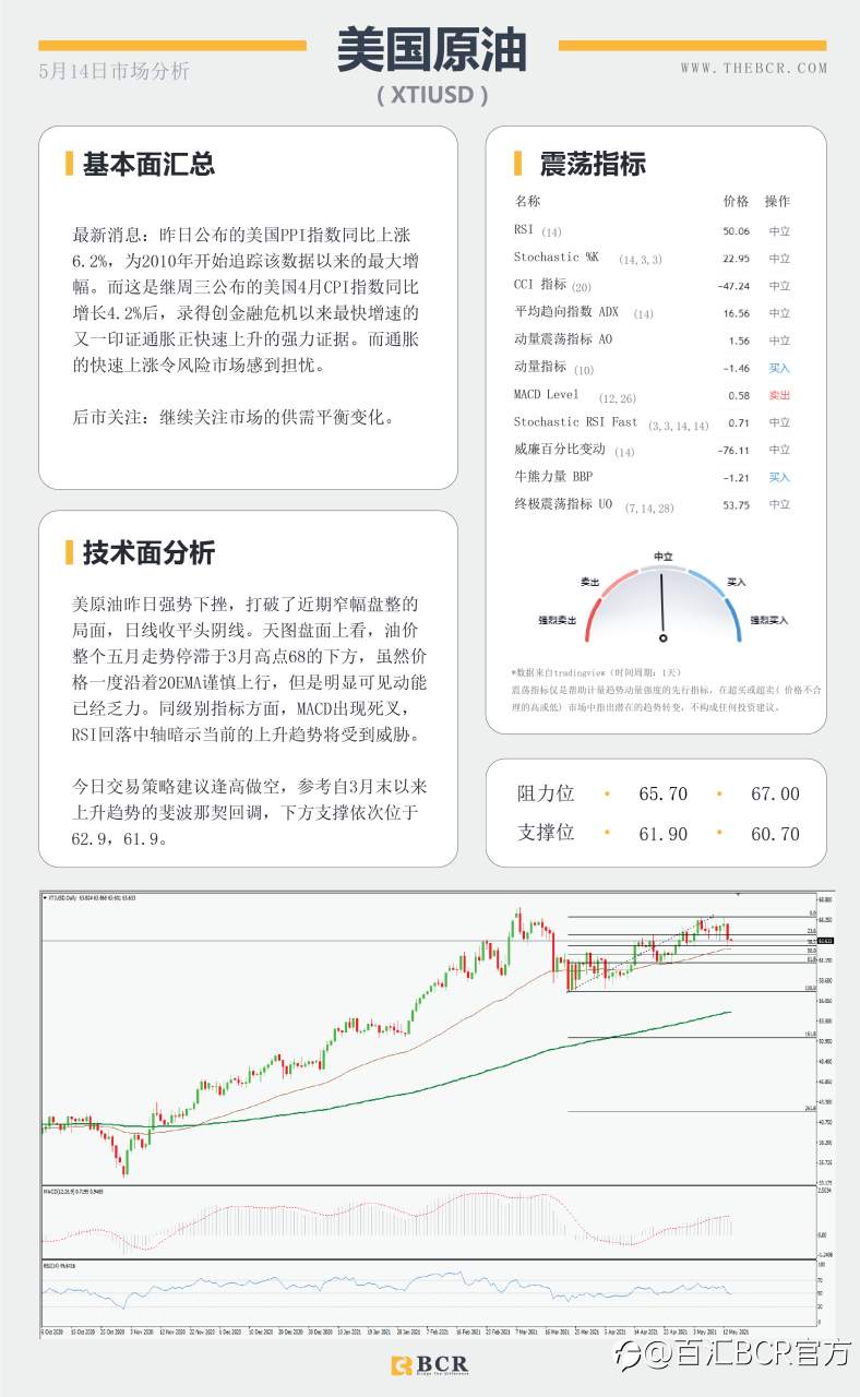 【百汇BCR今日市场分析2021.05.14】PPI数据再添通胀佐证，油价迎来单月最大跌幅