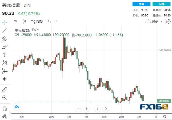 FX168每周美元调查：非农“惊吓”刚过 “恐怖数据”又携通胀数据来袭 下周美元恐继续跌跌不休