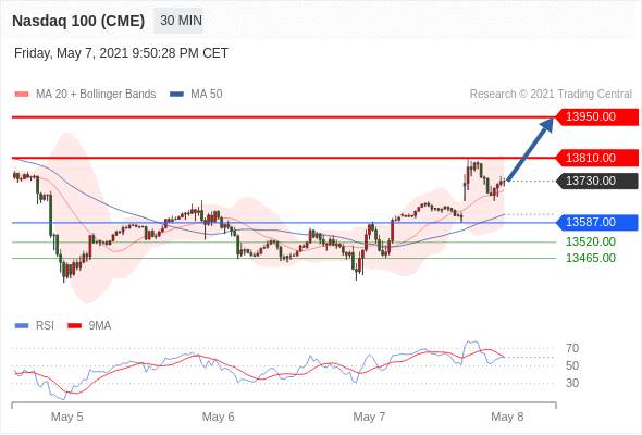 IFSMarkets|5月10日 Trading Central市场简报