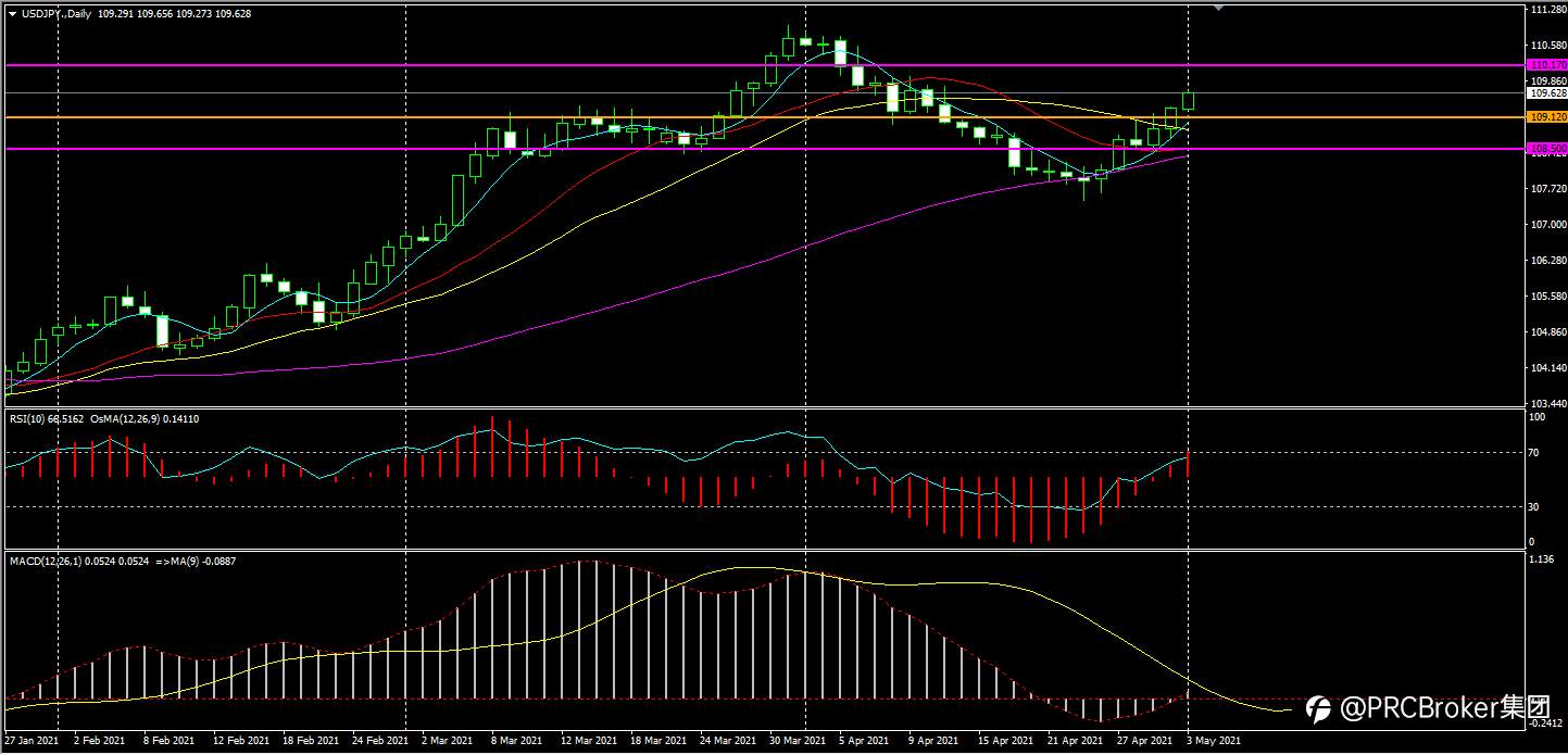 PRCBroker：20210503 今日汇评