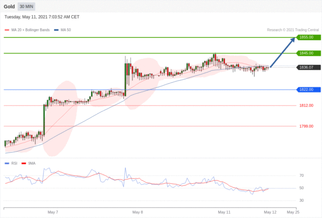 每日分析｜5/11 Trading Central 技术点评
