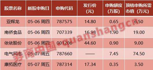 五一假期影响一周市场的10大消息