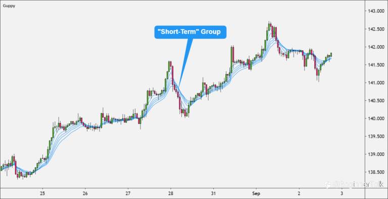 How to Trend Trade with Guppy Multiple Moving Average (GMMA)