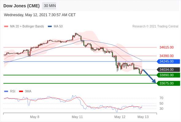 IFSMarkets|5月12日 Trading Central市场简报