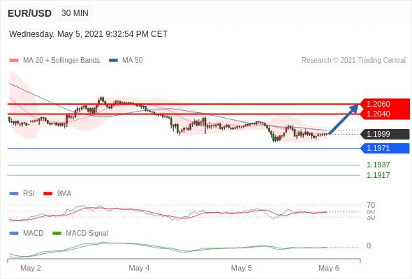 IFSMarkets|5月6日 Trading Central市场简报