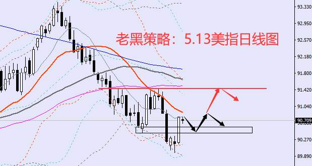 老黑策略：5.13外汇分析策略