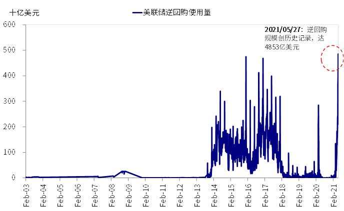 近期美元流动性激增，有何意义？