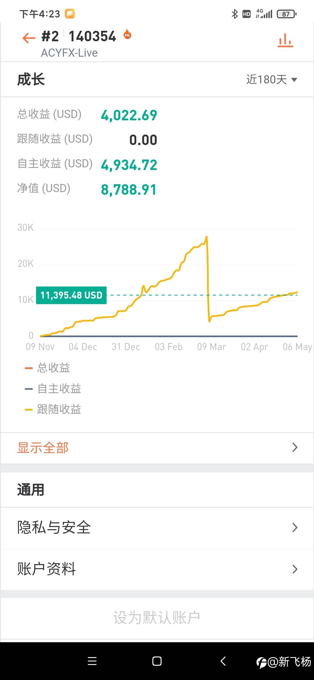 一顿操作猛如虎，回头一看，净值增长不到150