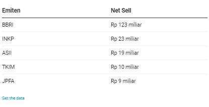Khawatir Covid Pasca Lebaran, Asing Kabur dari Bursa Saham RI