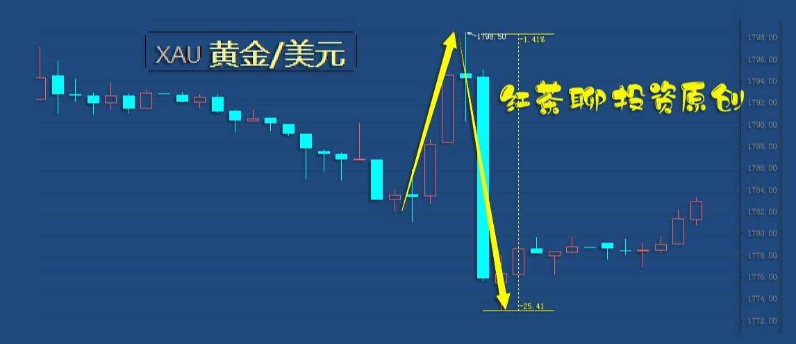 5.5中午：黄金白银冲高回落，重新退守2浪区间