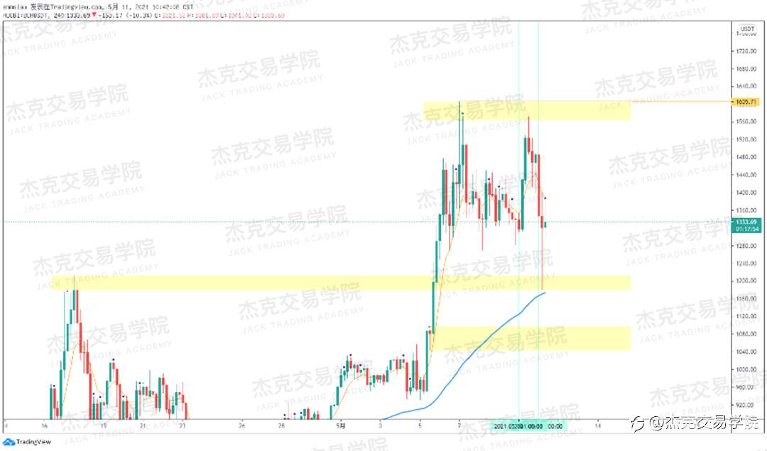 [5月11日策略]黄金/原油/英镑/欧元/美日/澳元/标普/BTC/ETH