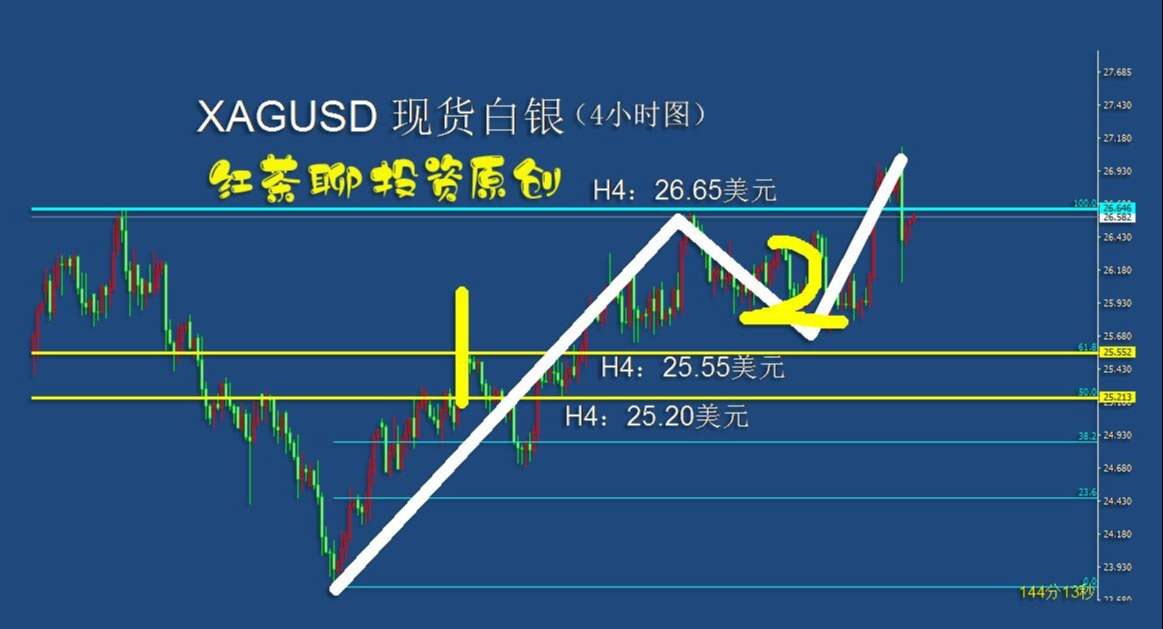 5.5中午:黄金白银冲高回落,重新退守2浪区间
