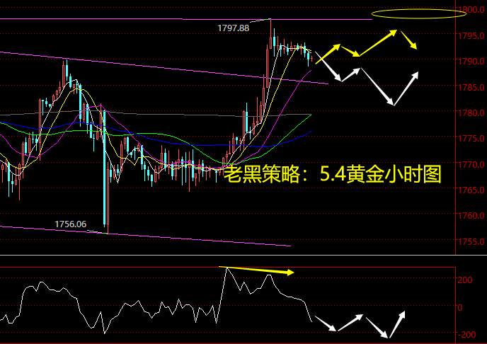 老黑策略：5.4黄金分析策略