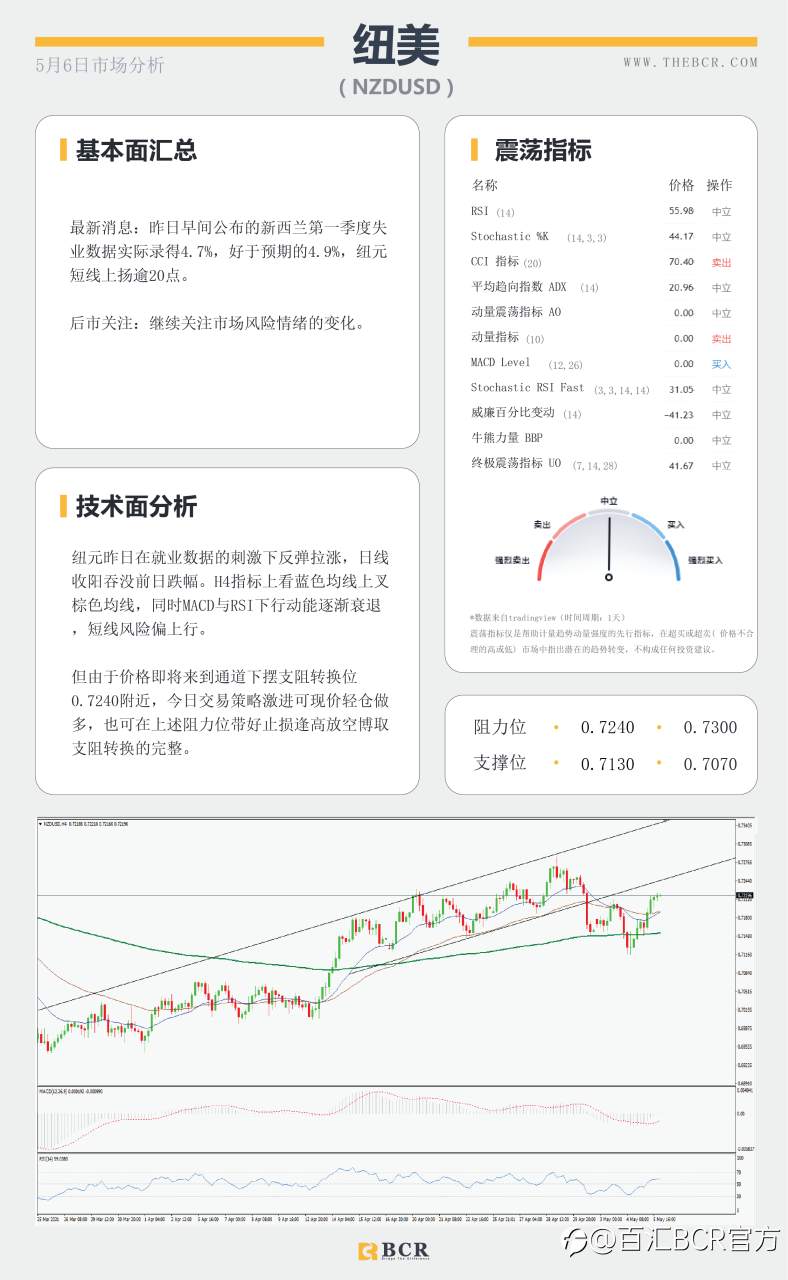 【百汇BCR今日市场分析2021.05.06】美联储官员依旧歌声嘹亮，小非农增长但不及预期