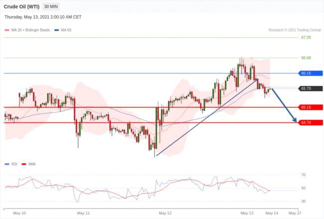 每日分析｜5/13 Trading Central 技术点评