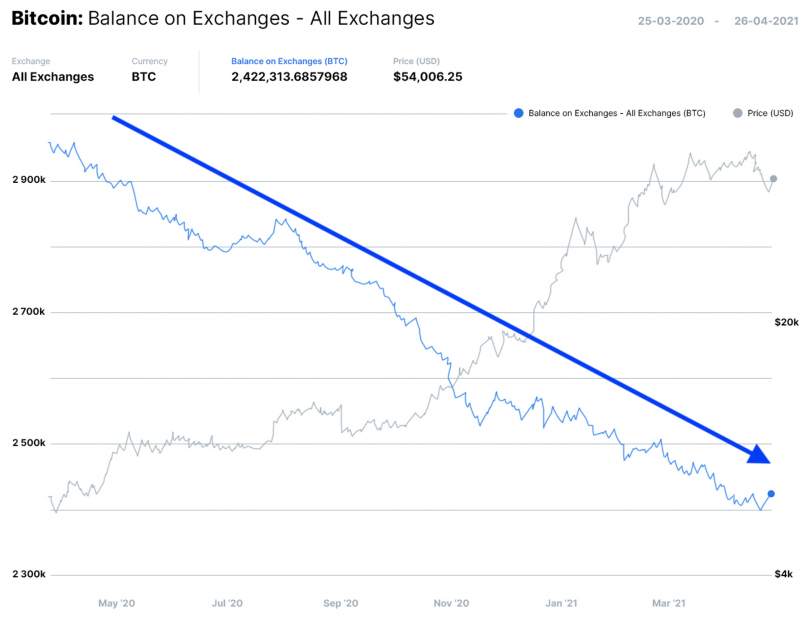 Meski Digempur Altcoins, Ini Satu Alasan Kenapa Kamu Masih Perlu HODL Bitcoin!