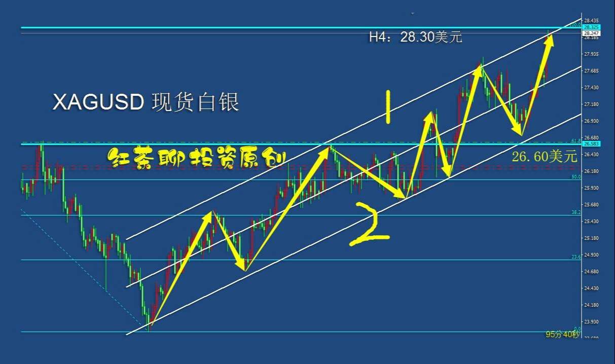 5.18上午：黄金挥剑直逼1900美元，白银怒视周线30美元压力位
