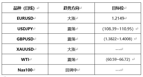 ATFX晚评0507：欧元、黄金、原油、美股，中线D1