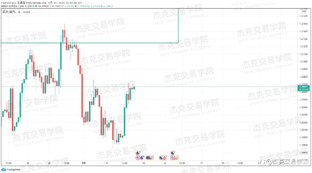 [5月7日策略]黄金/原油/英镑/欧元/美日/澳元/标普/BTC/ETH