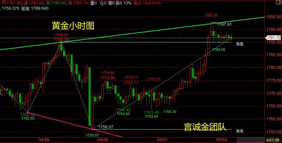 言诚金：5月开局黄金大涨，现货黄金早间行情指导！