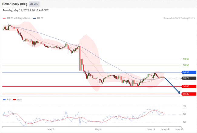 每日分析｜5/11 Trading Central 技术点评