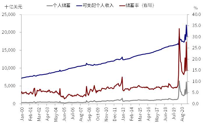 中金海外:近期美元流动性激增 新一轮财政补贴发放是直接源头