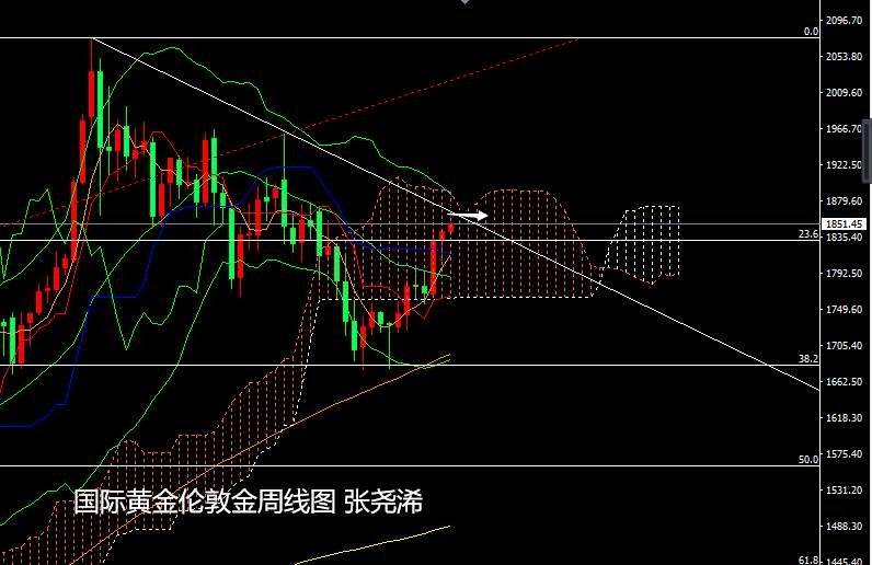 张尧浠：宽松维持通胀升温、黄金上破200日线看涨1860