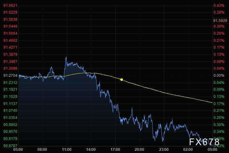 5月7日财经早餐：美债收益率拖累美元大跌，金价飙升逾30美元顶破1800关口