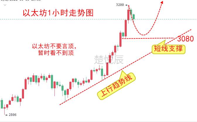 楚悦辰：5.3以太坊突破3200美元，未来能取代比特币吗？