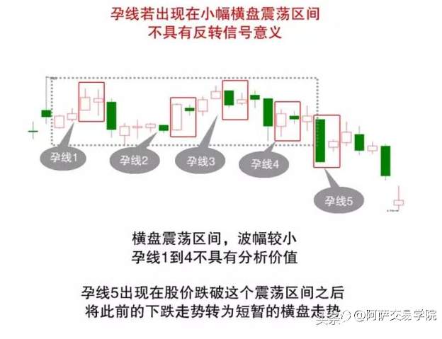 【精选收藏】外汇交易中的反转形态之：孕线！以及孕线形态使用经验！